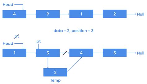 std linked list|c++ linked lists.